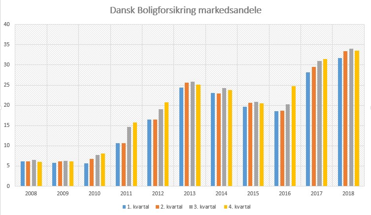 Dansk Boligforsikring markedsandele